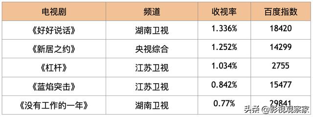 榜单｜五一档票房近3亿 国产剧出海正当时