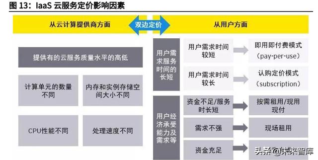 云计算IaaS行业深度研究：云计算基础设施迈入新“黄金十年”-第10张图片-9158手机教程网