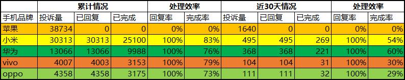 手机行业问题不一！苹果投诉零回复、小米11被群嘲、vivo暴力催收