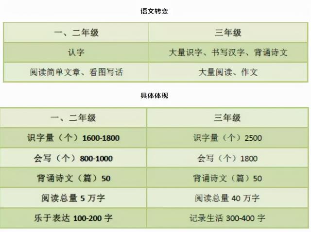 孩子刚上三年级语文理解能力太差（三年级语文是道坎）(1)