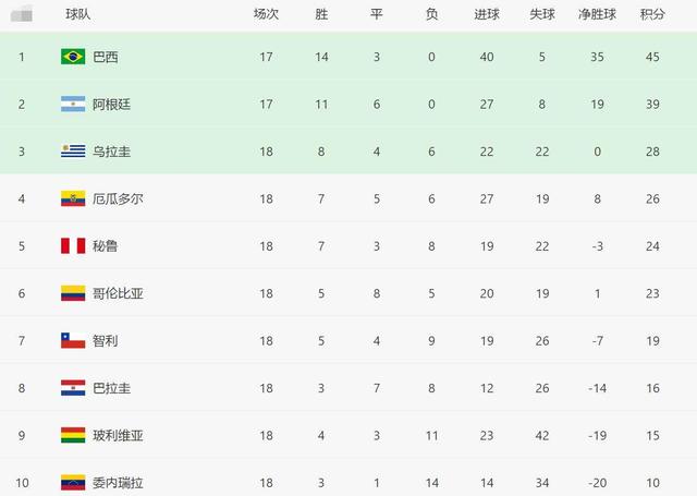 南美世预赛最佳阵容出炉，阿根廷4人领跑！另2国球星尴尬入选