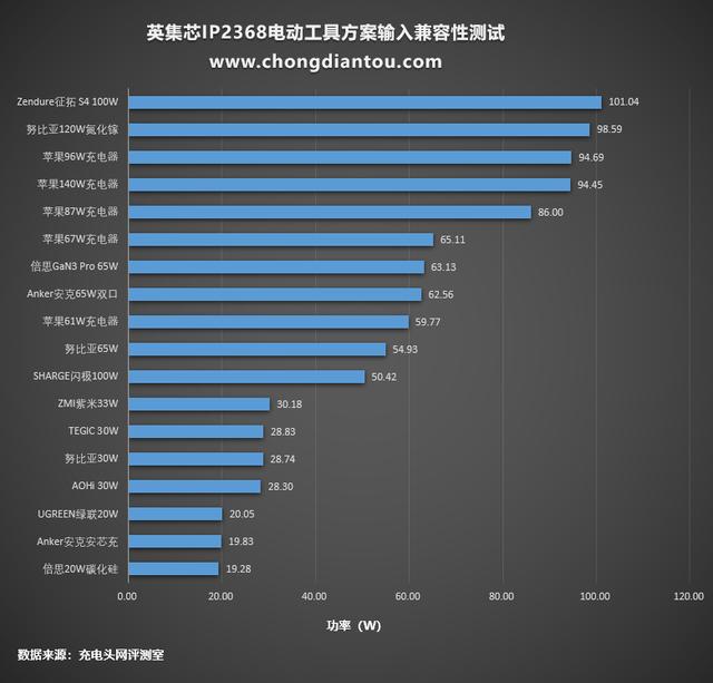 英集芯IP2368电动工具快充方案评测：单芯片搞定100W