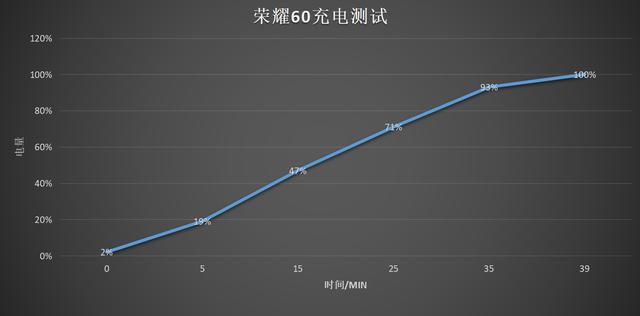 搭載6000mah大電池的手機榮耀60電池容量