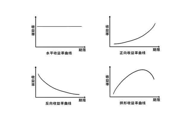 什么是利率的期限结构「利率的期限结构 CPA学习 打卡第九天 」