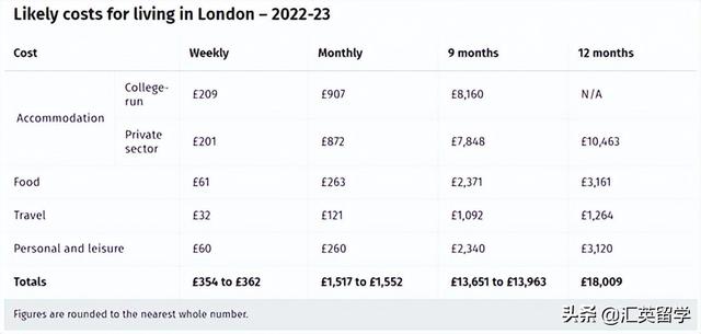 英国留学: 读一年英硕要准备多少钱? 这份明细告诉你答案