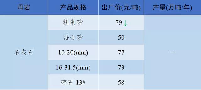 砂石骨料网出厂价与到单位价格