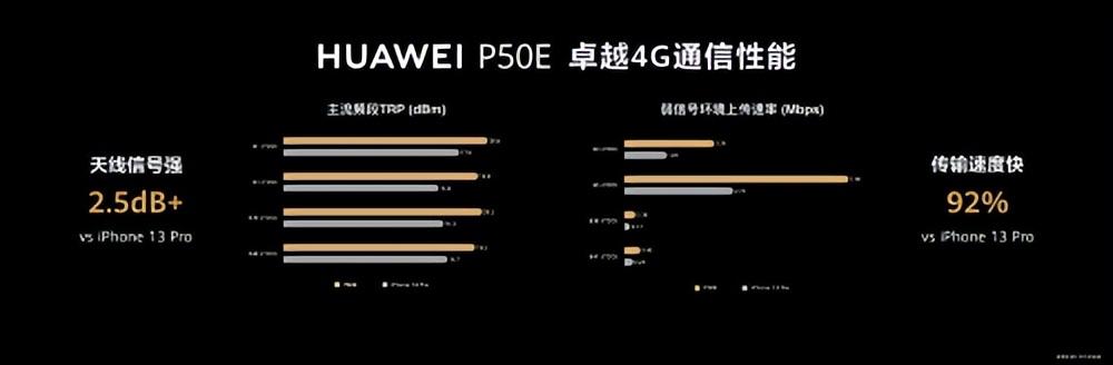 上网体验大幅提升，华为P50系列手机带来流畅通信体验