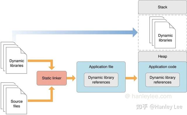 深入分析ios静态库和动态库的作用与区别