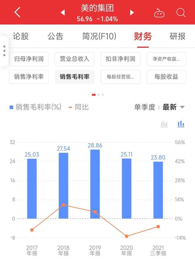 超越格力的美的集团，多次回购难挡股价腰斩，未来投资价值展望