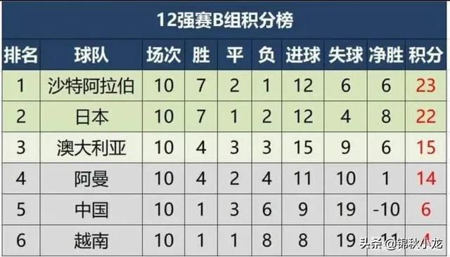 战绩破底，剖析国足2任主教练与球员，归化表现B—，其余非C即D