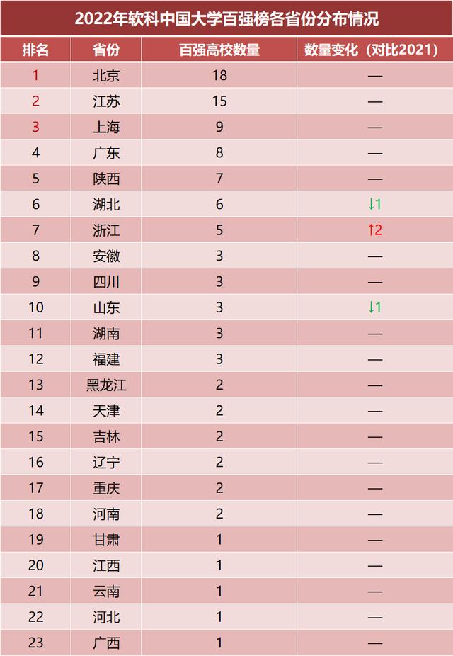 2022软科中国大学排名！谁是高校第一城？
