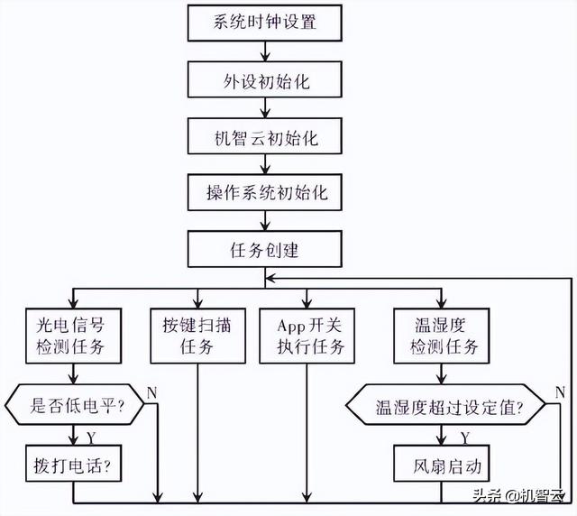 「IoT毕业设计」STM32开发板+机智云IoT+实现智能鸽笼控制