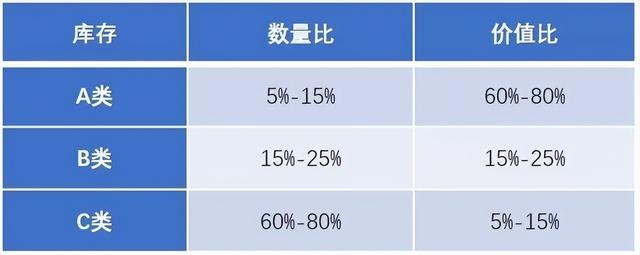 abc分析法在企业中的应用「ABC分类法步骤」