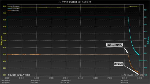 户外用电小金刚，公牛600W户外电源使用体验