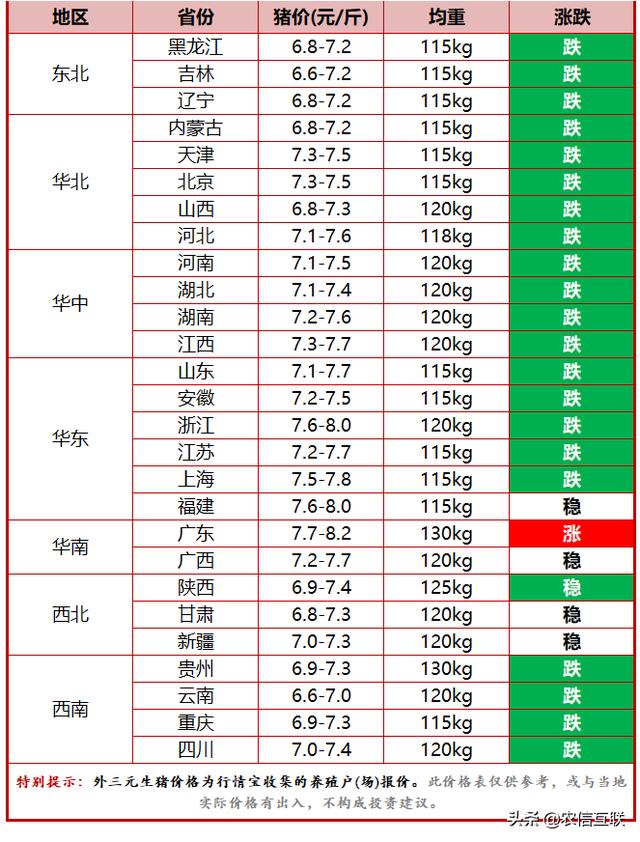 今日猪价行情｜21省猪价下跌！第六批收储了，猪价将有新变局