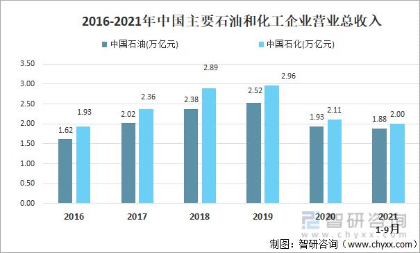 2021年中国石油和化工行业现状及竞争格局分析「图」