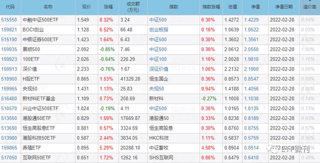 飙5 养猪etf迎利好 消费类基金大反弹 俄乌第2轮谈判日期定了 新闻时间