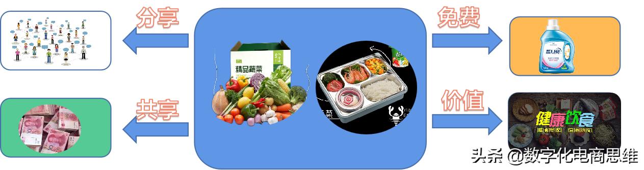今天的赚钱方式:逆向思维和共享利益,打造利他模式和赚钱系统