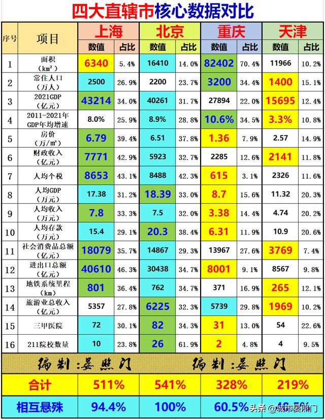 直辖市有哪些