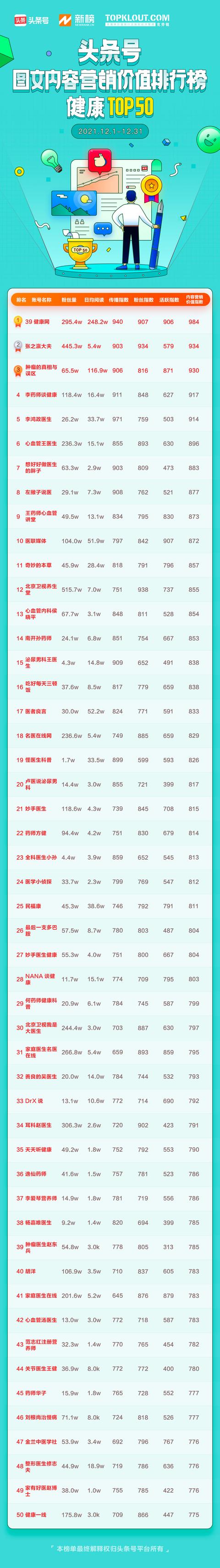 12月「头条号图文内容营销价值排行榜」公布,110位作者首次上榜