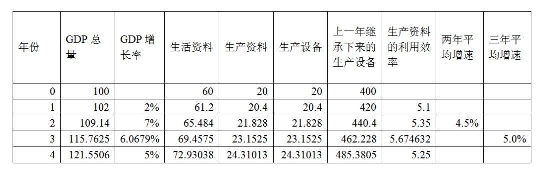 1-2月经济数据被高估？用平均增速能修正吗？