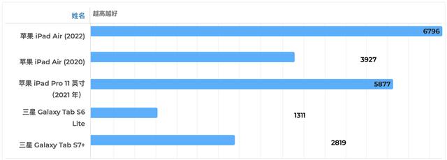 iPad Air 5 评测：有史以来，一次极其重大的飞跃