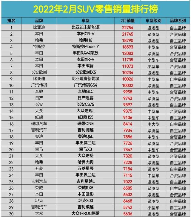2022年2月SUV销量榜，“销售神话”跌落，比亚迪实现弯道超车