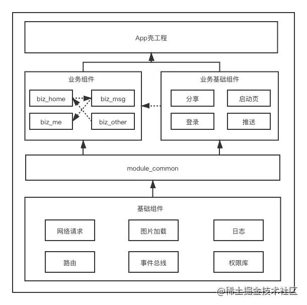 Android 组件化架构设计从原理到实战