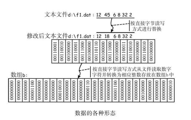 c二进制文件存储汉字  第1张