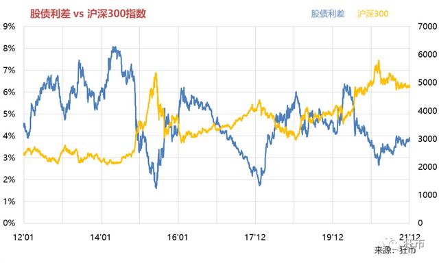 改进的股债利差分析报告「股息率和债券收益率」