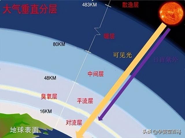 为什么飞机要在云层之上飞行？
