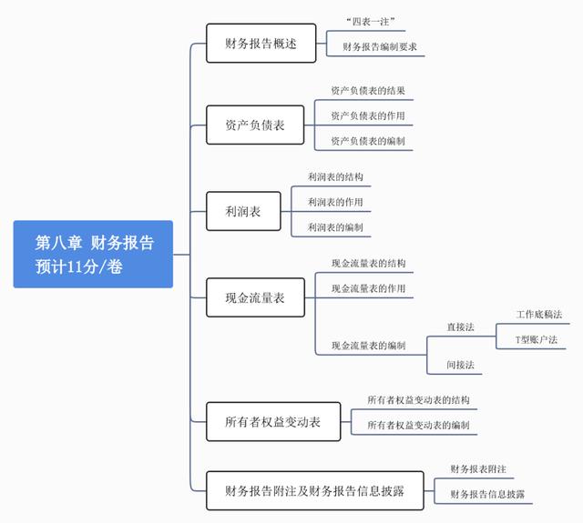 会计 初会实务 第八章 财务报告汇总「财务会计实训2018修订版答案」