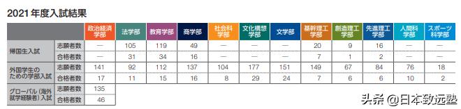 早稻田大学录取分数线，去日本留学要考多少分？