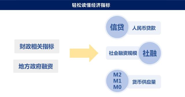 反映融资和信贷的宏观经济指标「信贷指标」