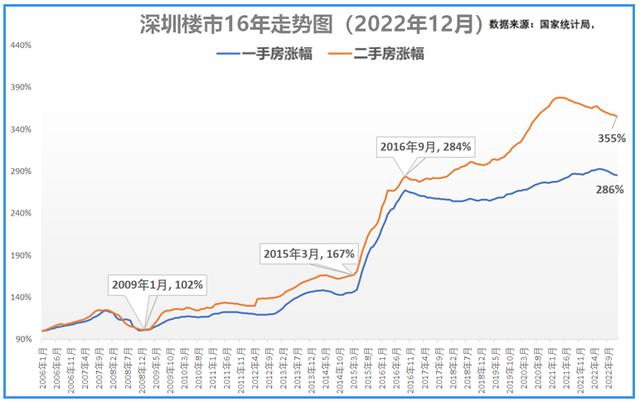 2021-2023年全國300餘城房價漲跌數據的發佈,或許結論一目瞭然,但