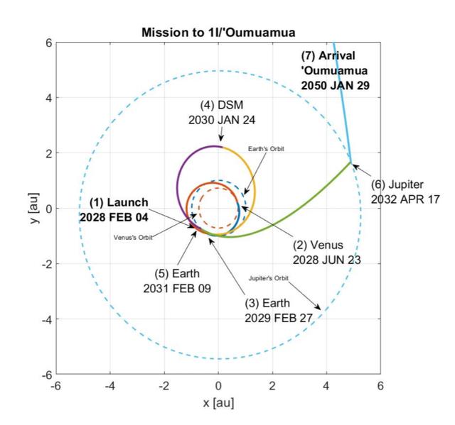 奥陌陌是外星飞船？天文学家：发射探测器，22年后就能追上它