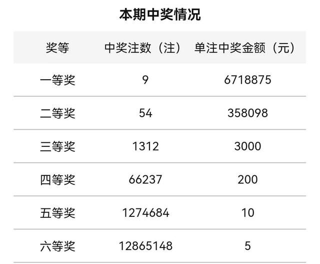 双色球2022043期开奖，一等奖开出9注花落6省，奖池18.83亿