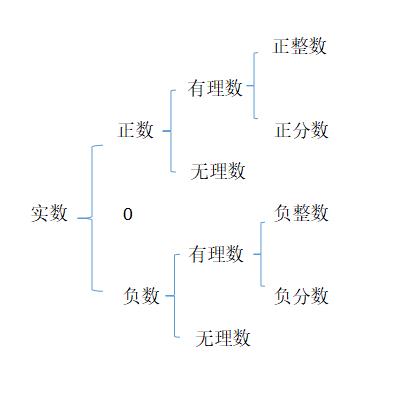 实数的分类