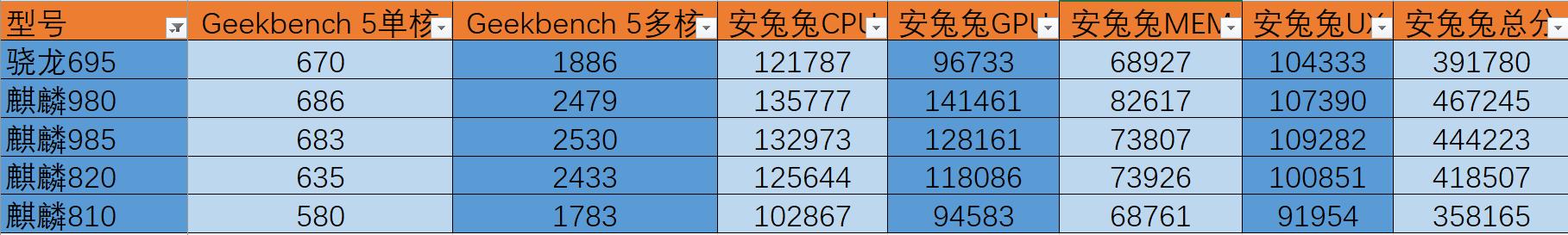 骁龙695怎么样？相当于哪款麒麟芯片？