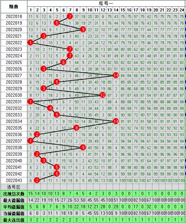 双色球043期走势图-本期开奖9注一等奖54注二等奖