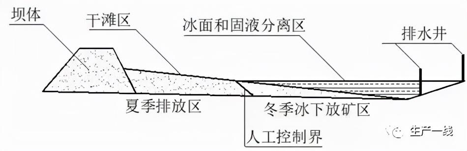 尾矿库安全规程gb39496