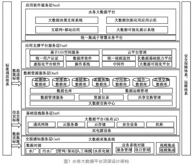 “大数据”到“大智慧”：水务大数据平台系统设计实践