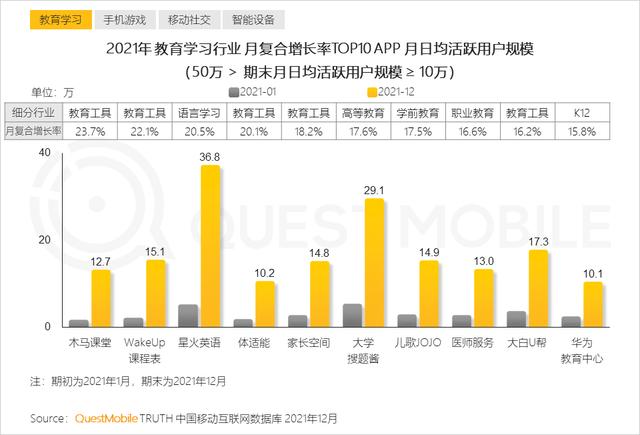 2021年黑马APP集中在手游，教育及生活服务三大行业