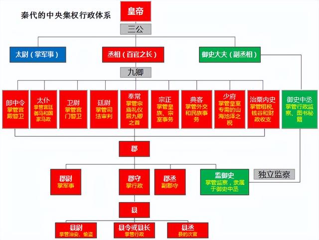 秦始皇的中央集权制及其与夏商周三代王制的主要区别（下）