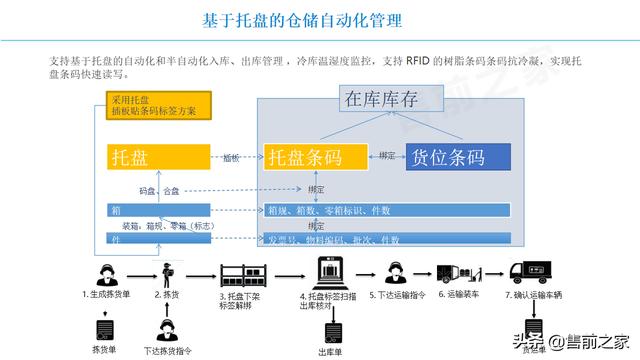 基于5G智能仓储应用方案.精选「PPT」