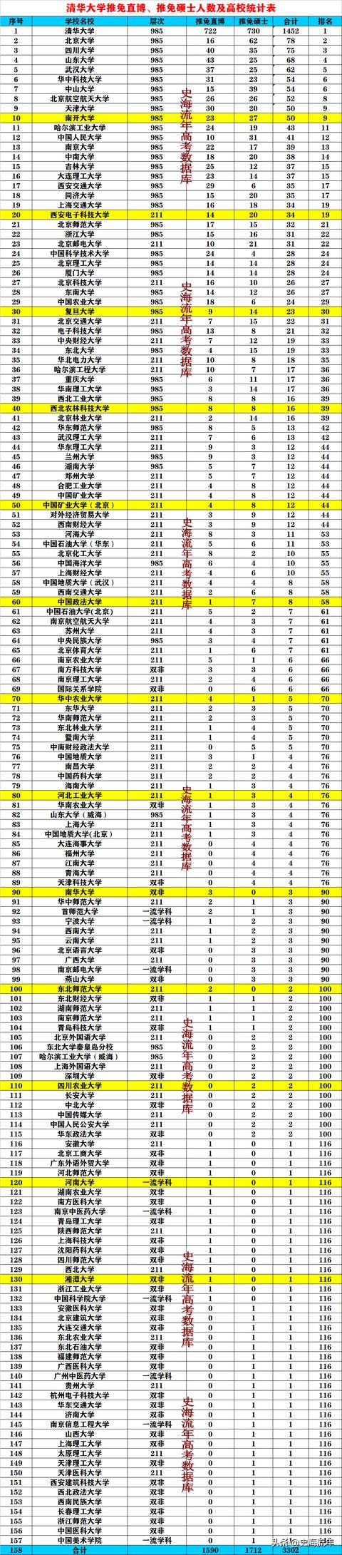 清华20192021考研复试线和保研排行榜，2022多少分可圆梦清华？