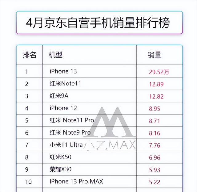 最新手机销量排行，小米高端旗舰杀入前十，榜单还是“老熟人”