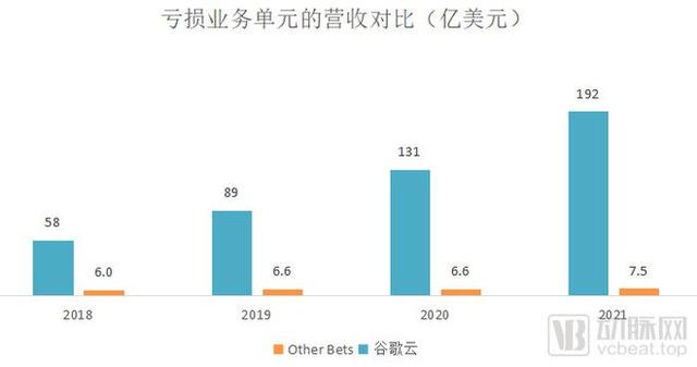 一年亏掉53亿美金，谷歌在医疗健康领域如何踩坑