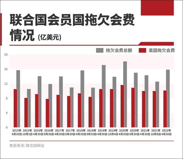 送基辅400亿，赖联合国24亿不给，中方质问美国：按什么规矩办事