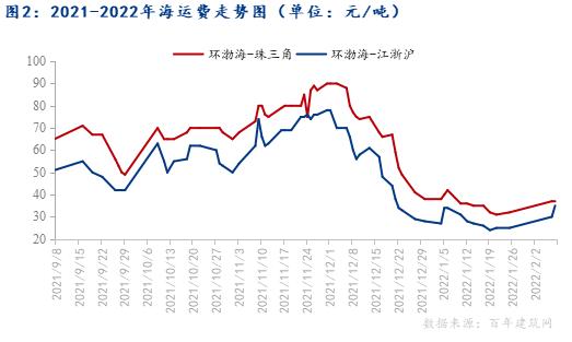 海运砂石运费一览表